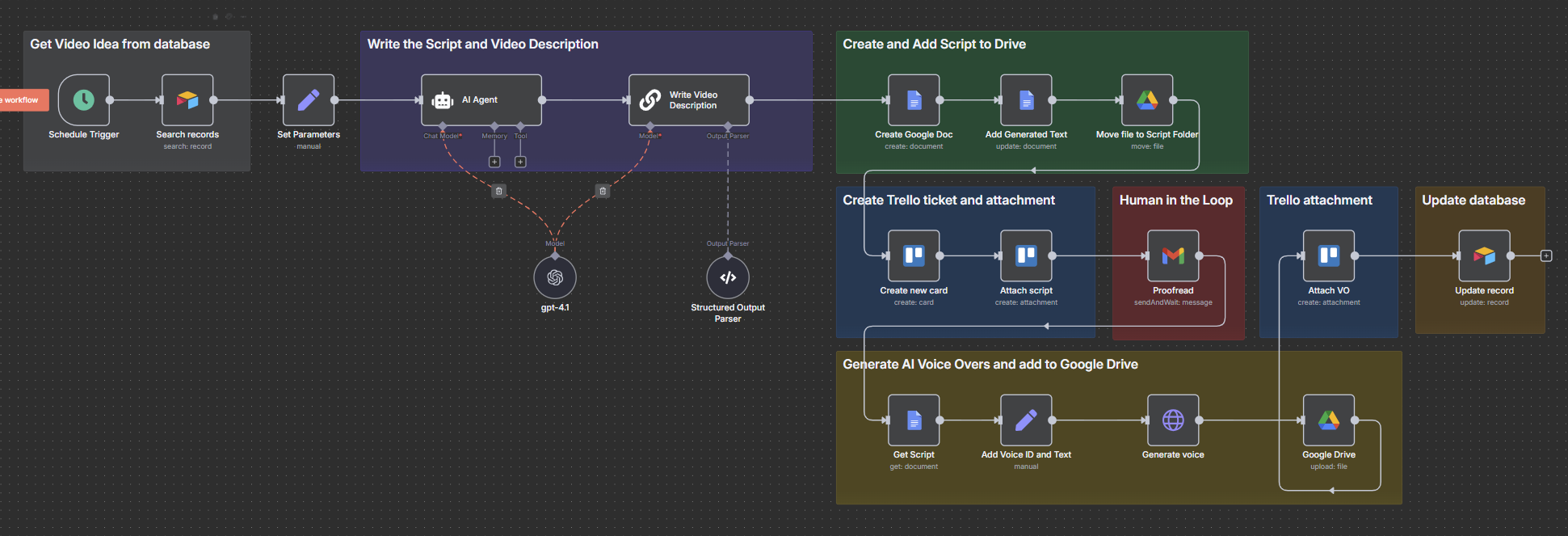 YouTube Automation using AI (n8n)